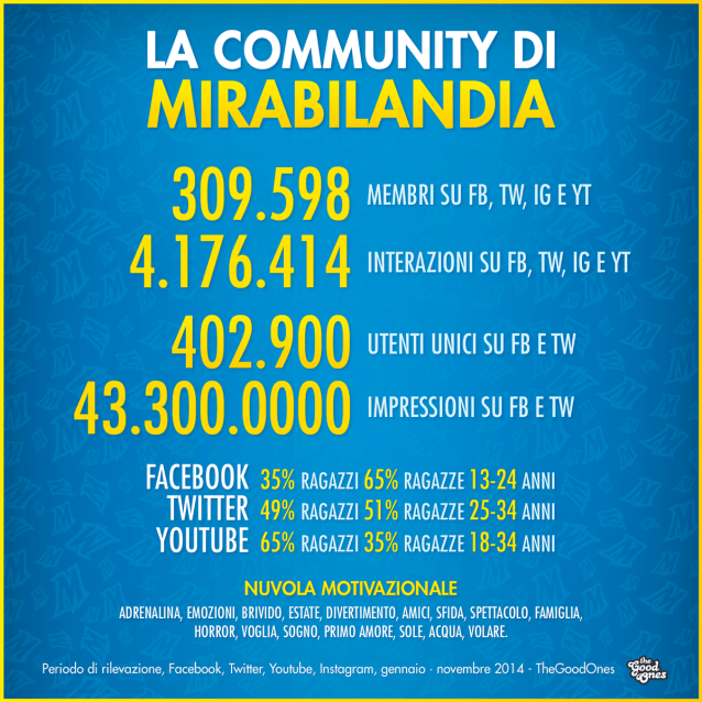 Mirabilandia dati community social network