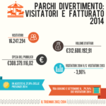 stagione 2014 parchi divertimento visitatori fatturato