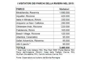 parchi divertimento Riviera 2015 dati