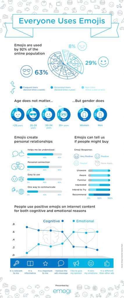 Emoji marketing statistiche dati