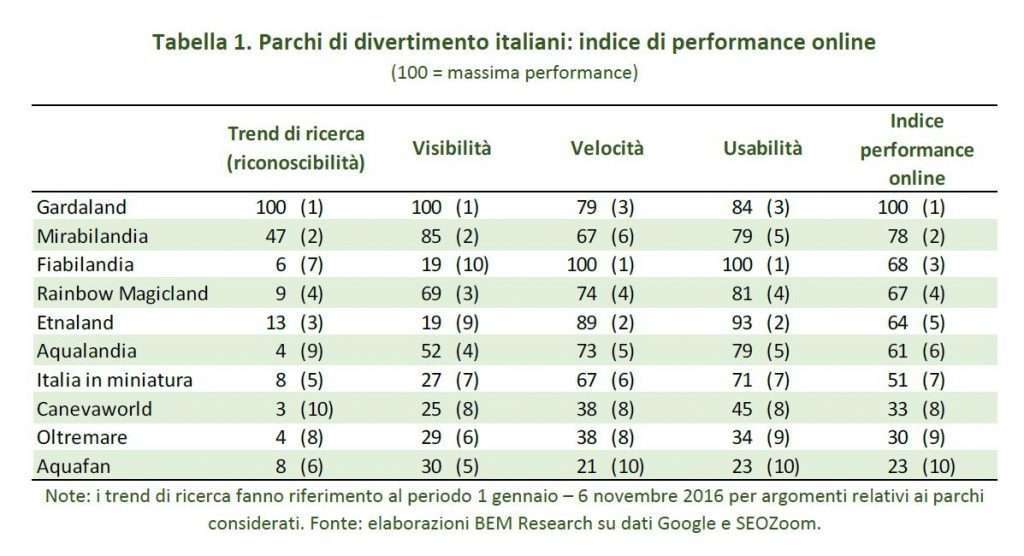 bem-research-presenza-web-parchi-divertimento-2016