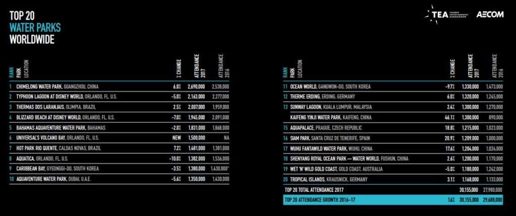 Migliori 20 parchi acquatici 2017 mondo