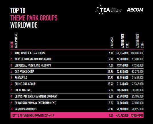 i dati dei gruppi parchi divertimento 2017