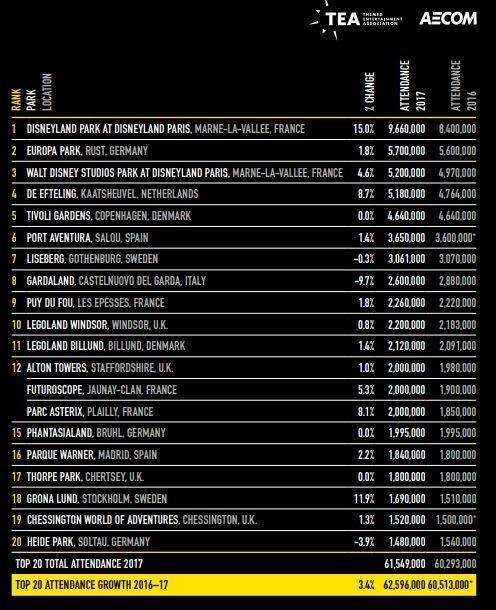 migliori parchi divertimento 2017 dati visitatori Europa